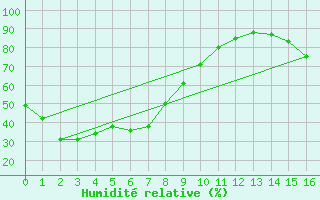 Courbe de l'humidit relative pour Gochang