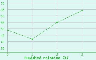 Courbe de l'humidit relative pour Barons