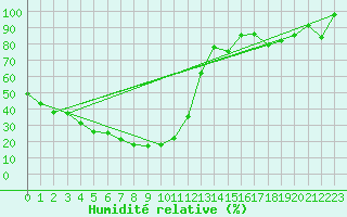 Courbe de l'humidit relative pour Titlis