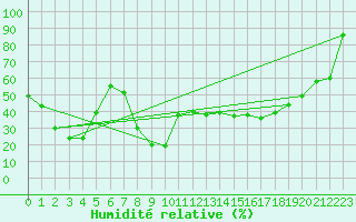 Courbe de l'humidit relative pour Mont-Aigoual (30)