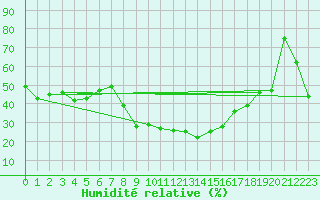Courbe de l'humidit relative pour Montalbn