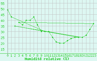 Courbe de l'humidit relative pour Aubenas - Lanas (07)