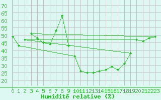 Courbe de l'humidit relative pour Les Pennes-Mirabeau (13)