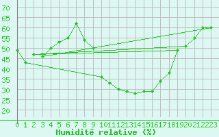 Courbe de l'humidit relative pour Interlaken