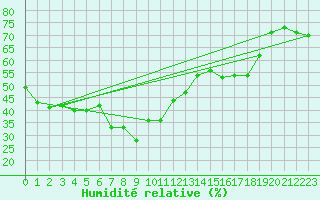 Courbe de l'humidit relative pour guilas