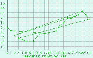 Courbe de l'humidit relative pour Richmond