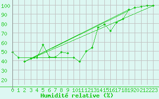 Courbe de l'humidit relative pour Lac d'Ardiden - Nivose (65)