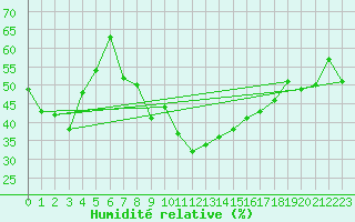 Courbe de l'humidit relative pour Simplon-Dorf