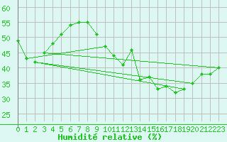 Courbe de l'humidit relative pour Haegen (67)