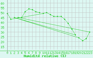 Courbe de l'humidit relative pour Cimetta
