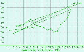 Courbe de l'humidit relative pour Napf (Sw)