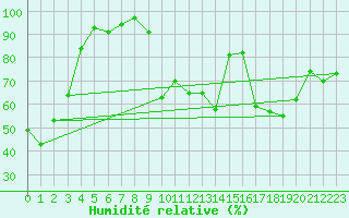 Courbe de l'humidit relative pour Flhli