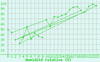Courbe de l'humidit relative pour Navacerrada