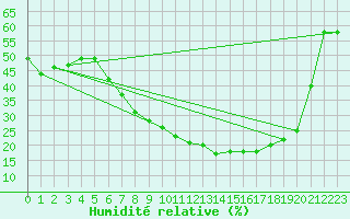 Courbe de l'humidit relative pour Meiningen