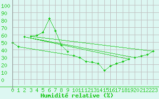 Courbe de l'humidit relative pour Madrid / Retiro (Esp)