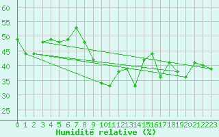 Courbe de l'humidit relative pour Nice-Rimiez (06)