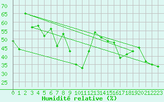 Courbe de l'humidit relative pour Cap Mele (It)