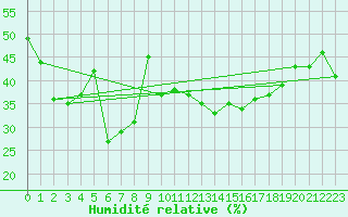 Courbe de l'humidit relative pour Feldberg-Schwarzwald (All)