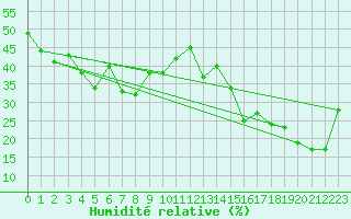Courbe de l'humidit relative pour Gornergrat