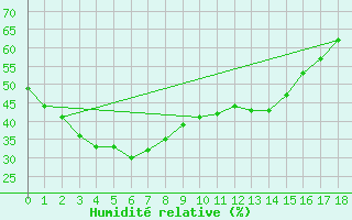 Courbe de l'humidit relative pour Windorah Airport