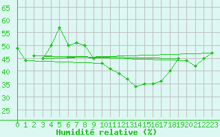 Courbe de l'humidit relative pour Goettingen