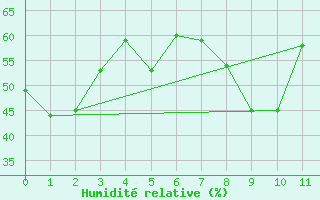 Courbe de l'humidit relative pour Base Marambio Centro Met. Antartico