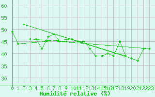 Courbe de l'humidit relative pour Solenzara - Base arienne (2B)
