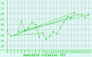 Courbe de l'humidit relative pour Cap Corse (2B)