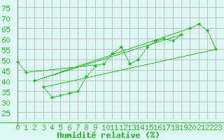 Courbe de l'humidit relative pour Windorah Airport