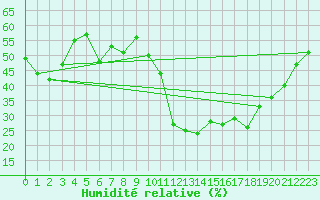 Courbe de l'humidit relative pour Gourdon (46)