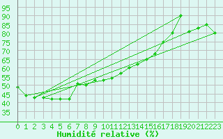 Courbe de l'humidit relative pour Grand Saint Bernard (Sw)