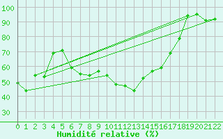 Courbe de l'humidit relative pour La Fretaz (Sw)