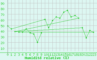 Courbe de l'humidit relative pour Kopaonik