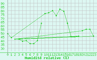 Courbe de l'humidit relative pour Century Mine