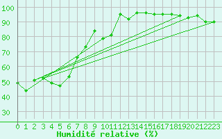 Courbe de l'humidit relative pour Galzig