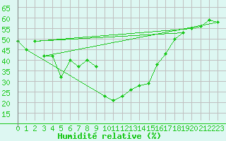 Courbe de l'humidit relative pour Simplon-Dorf