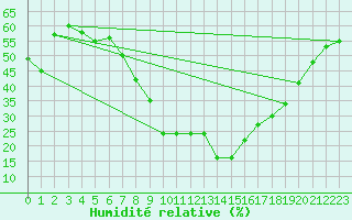 Courbe de l'humidit relative pour Roc St. Pere (And)