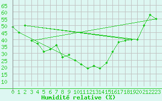 Courbe de l'humidit relative pour Churanov