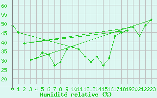 Courbe de l'humidit relative pour Grand Saint Bernard (Sw)