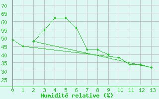 Courbe de l'humidit relative pour Lodwar