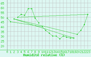 Courbe de l'humidit relative pour Bziers Cap d'Agde (34)