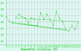Courbe de l'humidit relative pour Monte Argentario