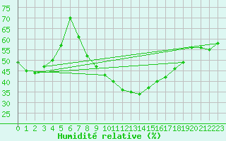 Courbe de l'humidit relative pour Roujan (34)