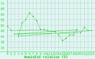 Courbe de l'humidit relative pour La Pinilla, estacin de esqu