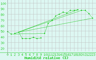 Courbe de l'humidit relative pour Fukuyama