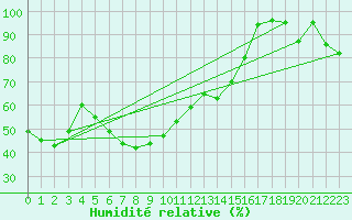Courbe de l'humidit relative pour La Pinilla, estacin de esqu