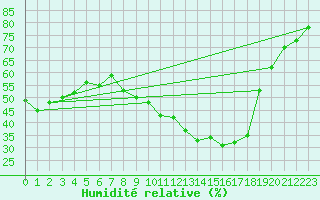 Courbe de l'humidit relative pour Als (30)