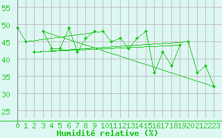 Courbe de l'humidit relative pour Gornergrat