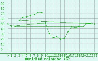 Courbe de l'humidit relative pour Chamonix-Mont-Blanc (74)