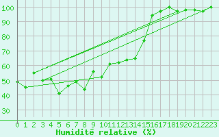 Courbe de l'humidit relative pour Grimsel Hospiz